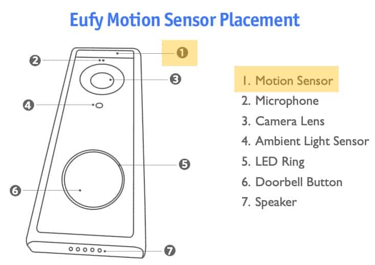 Eufy Motion Sensor Placement
